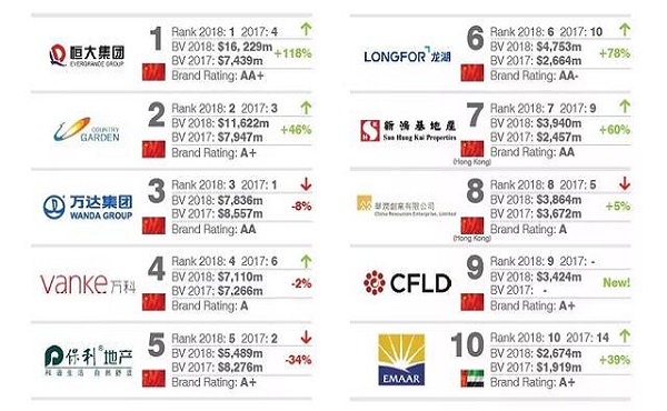 厉害了我的国：全球最有价值房地产品牌排名，中国包揽前九！