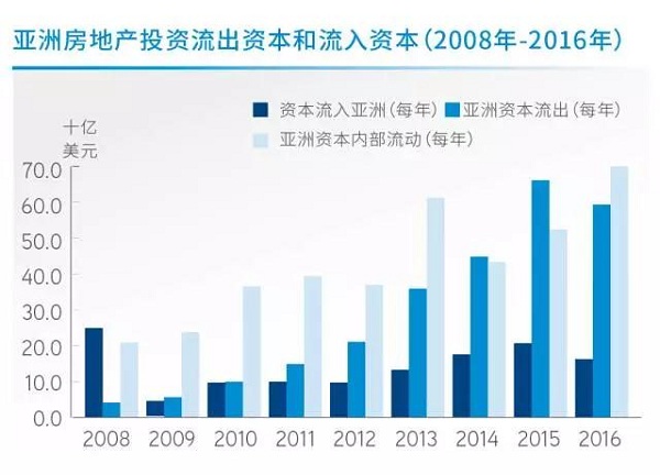 亚洲房地产投资流出资本和流入资本(2008年-2016年)