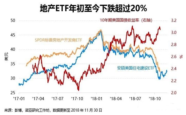 地产ETF年初至今下跌超过20%