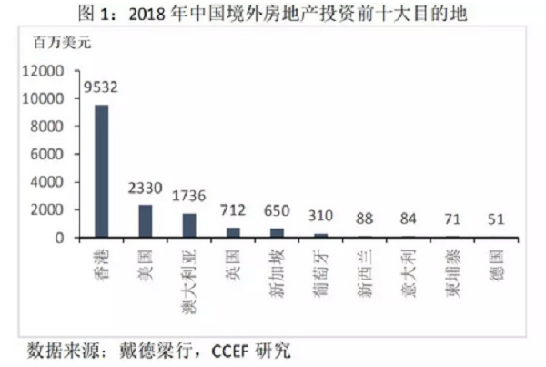 2018年中国境外房地产投资前十位目的地