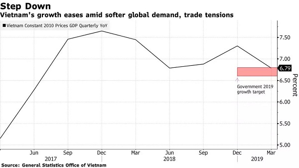 另一方面，中美贸易摩擦则已经让大部分依赖进出口贸易的经济体苦不堪言。