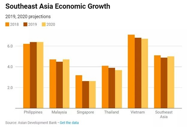 （亚洲开发银行认为，菲律宾今年将成为东南亚地区少有的赢家，预计2019年菲律宾GDP增速将从去年的6.2%升至6.4%。；图为亚洲开发银行对东南亚五国的GDP增速预测）