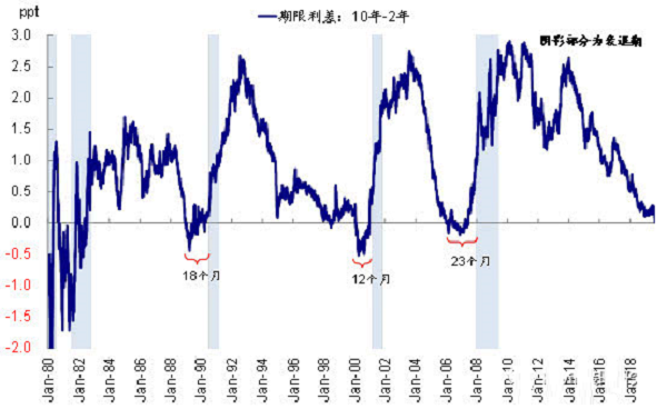 美债收益率曲线