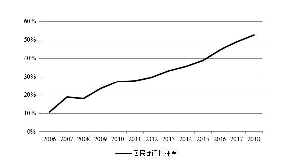 2006-2018年中国居民杠杆率变化情况