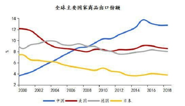 中国商品出口占全球份额升至近13%，跃居全球第一