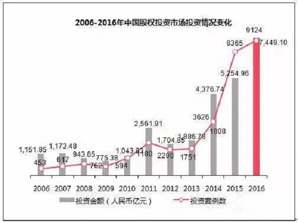 2006-2016年，中国股权投资市场投资情况变化