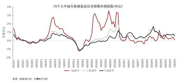 仲量联行：“金九银十”成色不足，住宅价格涨幅继续回落