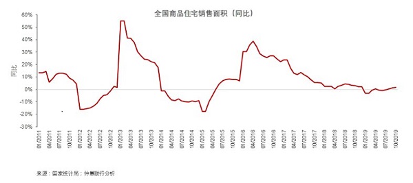 仲量联行：“金九银十”成色不足，住宅价格涨幅继续回落