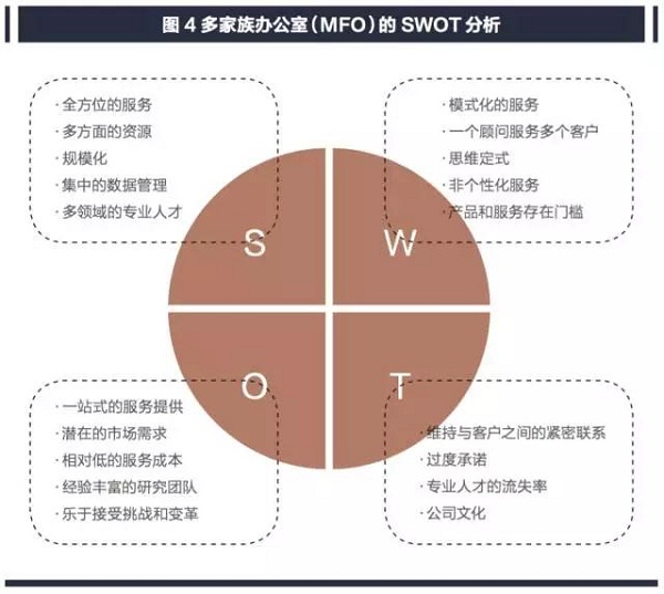 多家族办公室（MFO）的SWOT分析