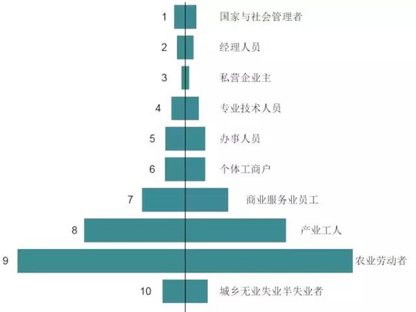 中国社会阶层结构