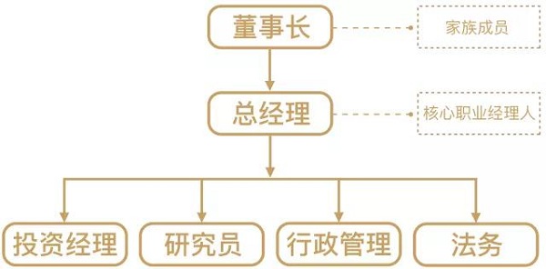简版家族办公室组织结构图