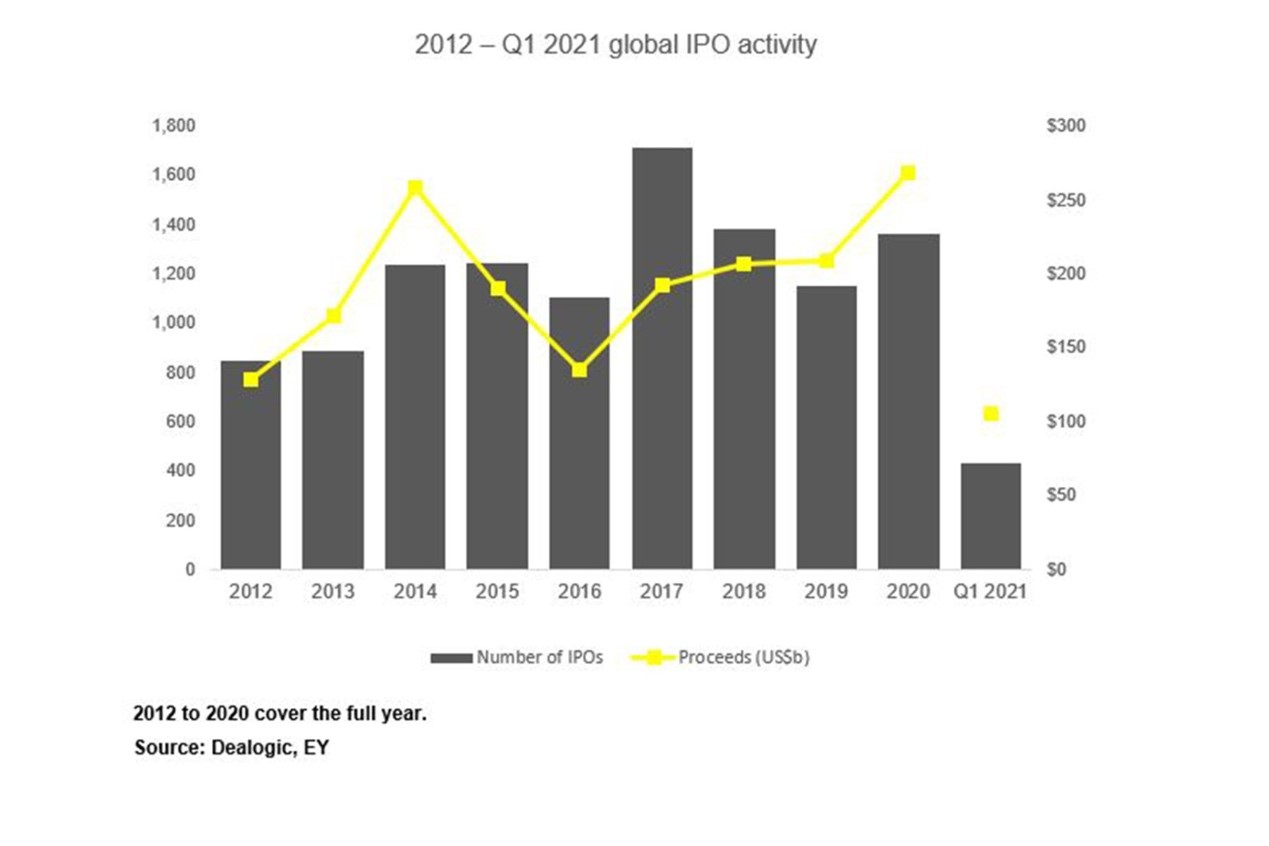 2021年Q1全球IPO活动-历史数据