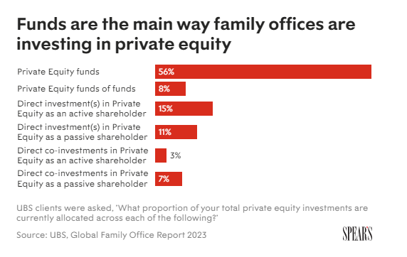 基金是家族理财室投资私人股本的主要方式
