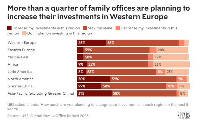 超过四分之一的家族理财室正计划增加在西欧的投资